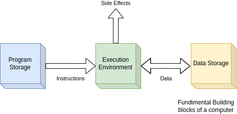 Fundimental Building Blocks of a Computer System